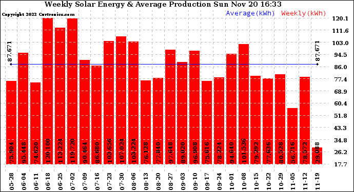 Solar PV/Inverter Performance Weekly Solar Energy Production