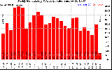 Solar PV/Inverter Performance Weekly Solar Energy Production Value