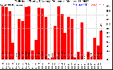 Solar PV/Inverter Performance Daily Solar Energy Production