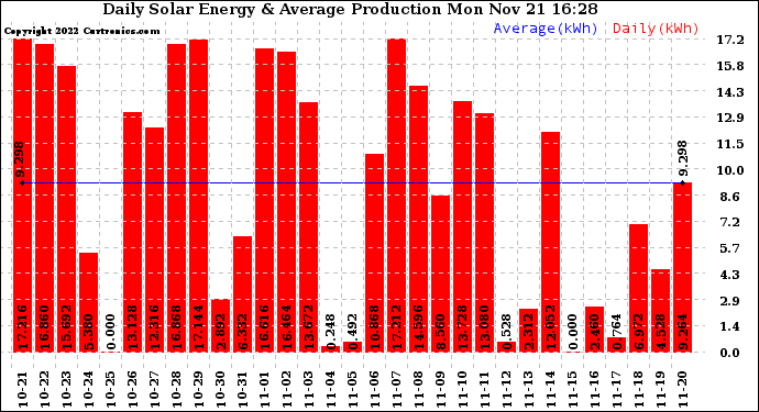 Solar PV/Inverter Performance Daily Solar Energy Production