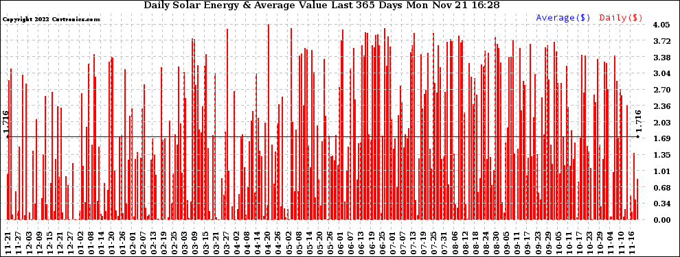 Solar PV/Inverter Performance Daily Solar Energy Production Value Last 365 Days