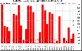 Solar PV/Inverter Performance Daily Solar Energy Production Value