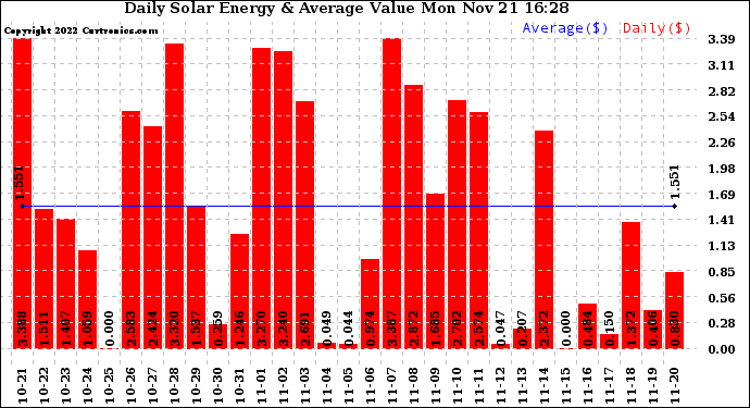 Solar PV/Inverter Performance Daily Solar Energy Production Value