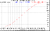 Solar PV/Inverter Performance Daily Energy Production