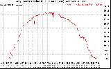 Solar PV/Inverter Performance Daily Energy Production Per Minute