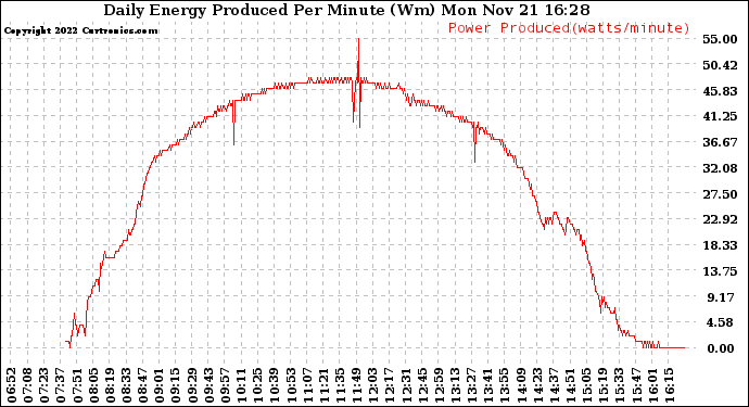 Solar PV/Inverter Performance Daily Energy Production Per Minute