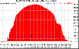 Solar PV/Inverter Performance Grid Power & Solar Radiation