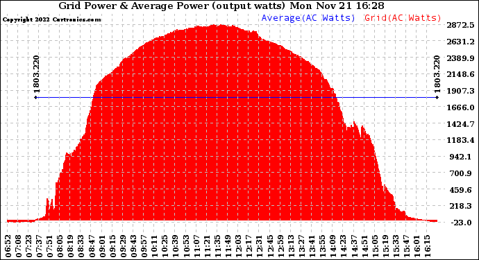 Solar PV/Inverter Performance Inverter Power Output