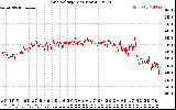 Solar PV/Inverter Performance Grid Voltage