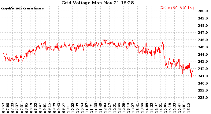 Solar PV/Inverter Performance Grid Voltage