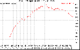 Solar PV/Inverter Performance Outdoor Temperature