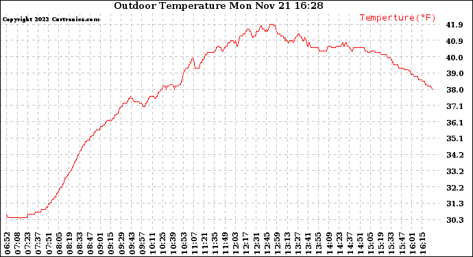 Solar PV/Inverter Performance Outdoor Temperature