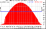 Solar PV/Inverter Performance Solar Radiation & Day Average per Minute