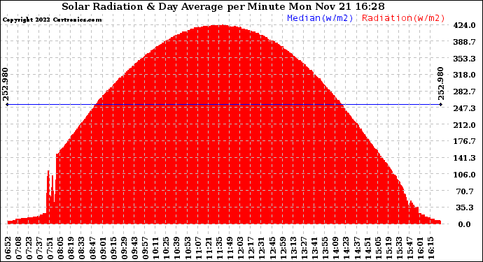 Solar PV/Inverter Performance Solar Radiation & Day Average per Minute