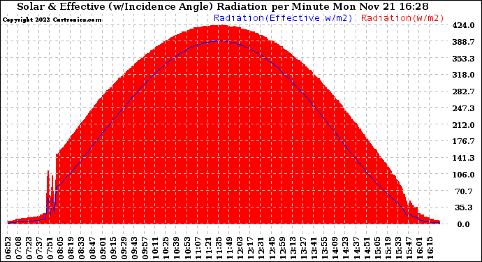 Solar PV/Inverter Performance Solar Radiation & Effective Solar Radiation per Minute