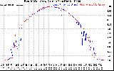 Solar PV/Inverter Performance Photovoltaic Panel Current Output