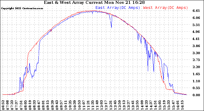 Solar PV/Inverter Performance Photovoltaic Panel Current Output