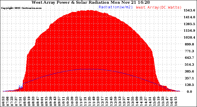 Solar PV/Inverter Performance West Array Power Output & Solar Radiation