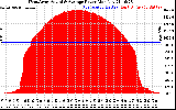 Solar PV/Inverter Performance West Array Actual & Average Power Output