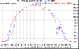 Solar PV/Inverter Performance Photovoltaic Panel Power Output