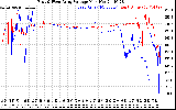 Solar PV/Inverter Performance Photovoltaic Panel Voltage Output