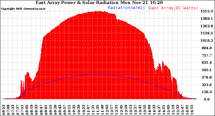 Solar PV/Inverter Performance East Array Power Output & Solar Radiation