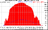 Solar PV/Inverter Performance East Array Power Output & Effective Solar Radiation