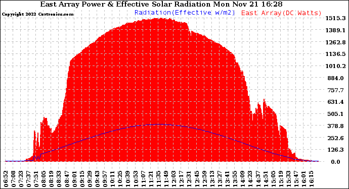 Solar PV/Inverter Performance East Array Power Output & Effective Solar Radiation