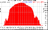 Solar PV/Inverter Performance East Array Actual & Average Power Output