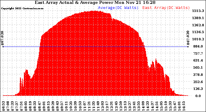 Solar PV/Inverter Performance East Array Actual & Average Power Output