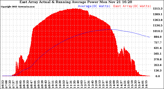 Solar PV/Inverter Performance East Array Actual & Running Average Power Output