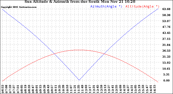 Solar PV/Inverter Performance Sun Altitude Angle & Azimuth Angle