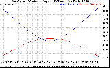 Solar PV/Inverter Performance Sun Altitude Angle & Sun Incidence Angle on PV Panels