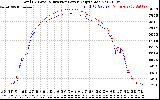 Solar PV/Inverter Performance PV Panel Power Output & Inverter Power Output