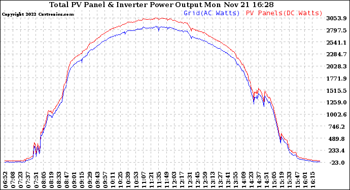 Solar PV/Inverter Performance PV Panel Power Output & Inverter Power Output