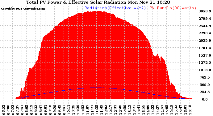 Solar PV/Inverter Performance Total PV Panel Power Output & Effective Solar Radiation