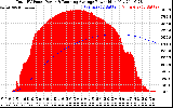 Solar PV/Inverter Performance Total PV Panel & Running Average Power Output