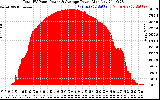 Solar PV/Inverter Performance Total PV Panel Power Output