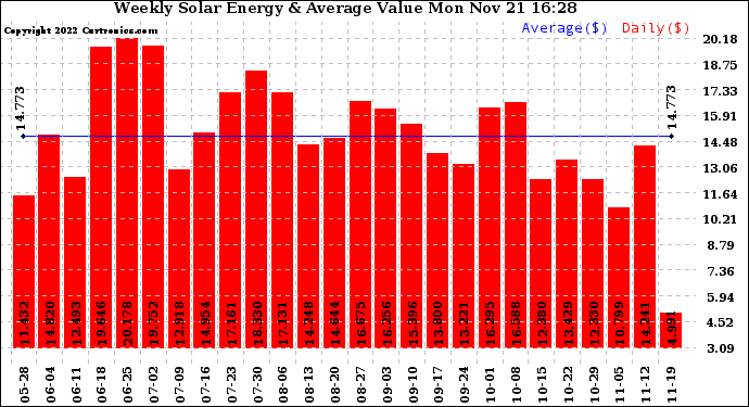 Solar PV/Inverter Performance Weekly Solar Energy Production Value