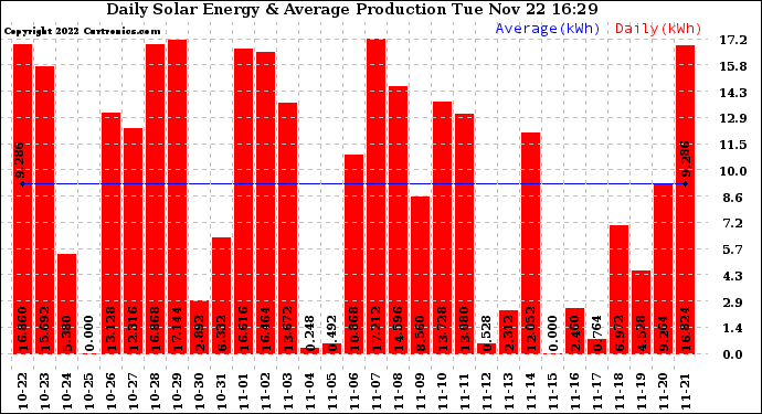 Solar PV/Inverter Performance Daily Solar Energy Production