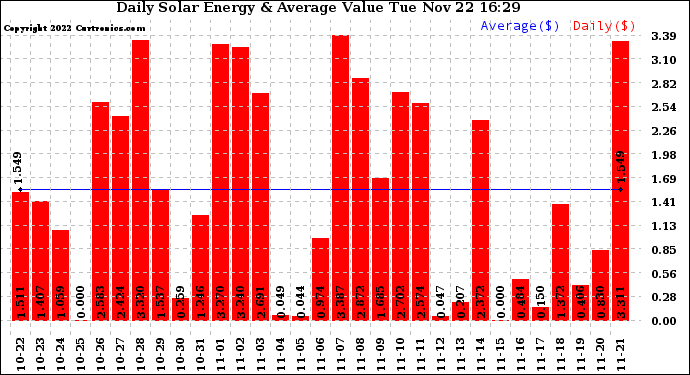 Solar PV/Inverter Performance Daily Solar Energy Production Value