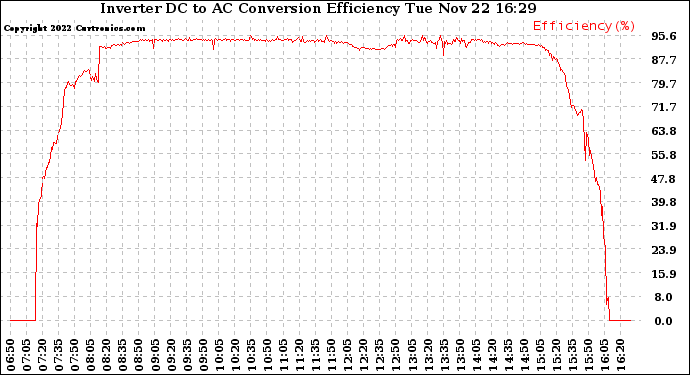 Solar PV/Inverter Performance Inverter DC to AC Conversion Efficiency