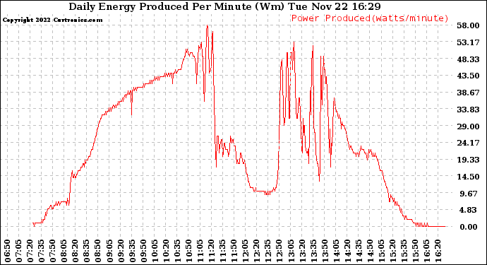 Solar PV/Inverter Performance Daily Energy Production Per Minute