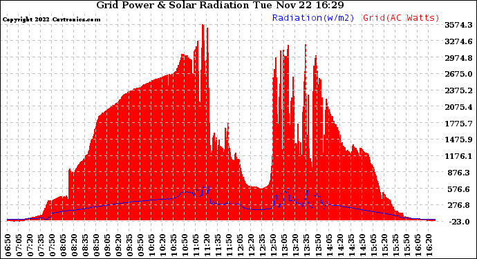 Solar PV/Inverter Performance Grid Power & Solar Radiation