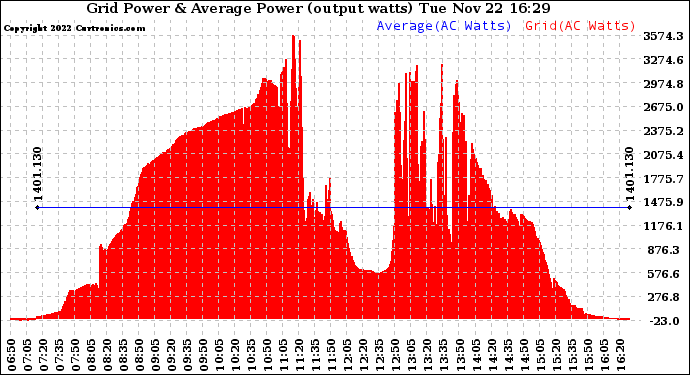 Solar PV/Inverter Performance Inverter Power Output