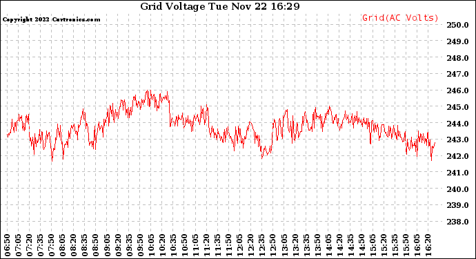 Solar PV/Inverter Performance Grid Voltage