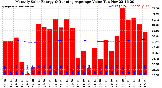 Solar PV/Inverter Performance Monthly Solar Energy Production Value Running Average