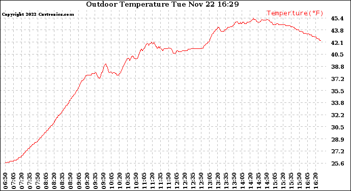 Solar PV/Inverter Performance Outdoor Temperature