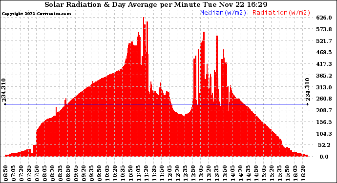 Solar PV/Inverter Performance Solar Radiation & Day Average per Minute