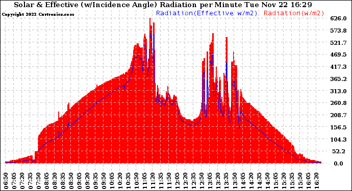 Solar PV/Inverter Performance Solar Radiation & Effective Solar Radiation per Minute